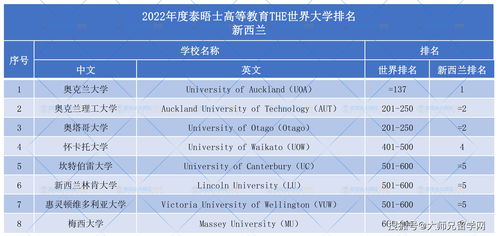 全球大学排行榜2022：英国领跑，其他国家紧随其后