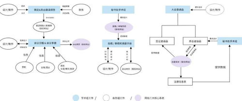 学术会议筹办流程