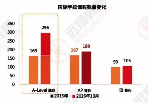 分析国际国内教育的发展