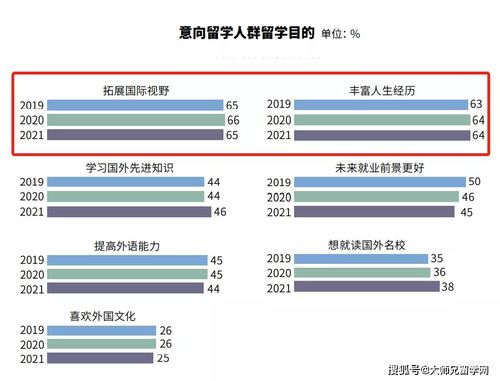 留学成绩要求不高